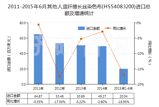 2011-2015年6月其他人造纖維長絲染色布(HS54083200)進口總額及增速統(tǒng)計